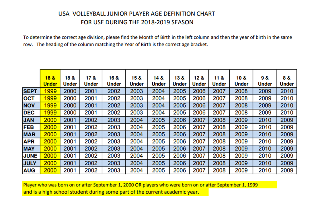 Usa Volleyball Age Chart